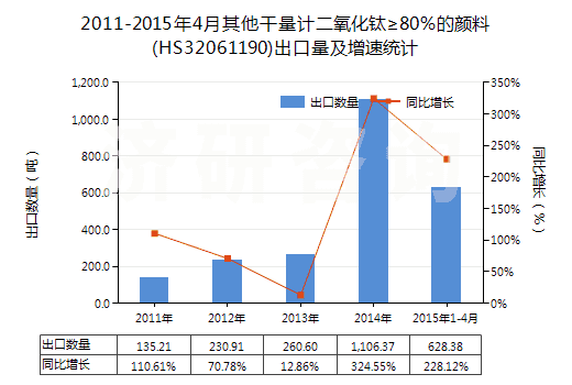 2011-2015年4月其他干量計(jì)二氧化鈦≥80％的顏料(HS32061190)出口量及增速統(tǒng)計(jì)